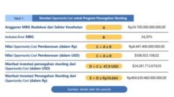 Studi Celios Bongkar Anggaran Bocor MBG! Gizi Tak Membaik, Anak Rentan Tetap Tertinggal