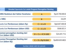Studi Celios Bongkar Anggaran Bocor MBG! Gizi Tak Membaik, Anak Rentan Tetap Tertinggal